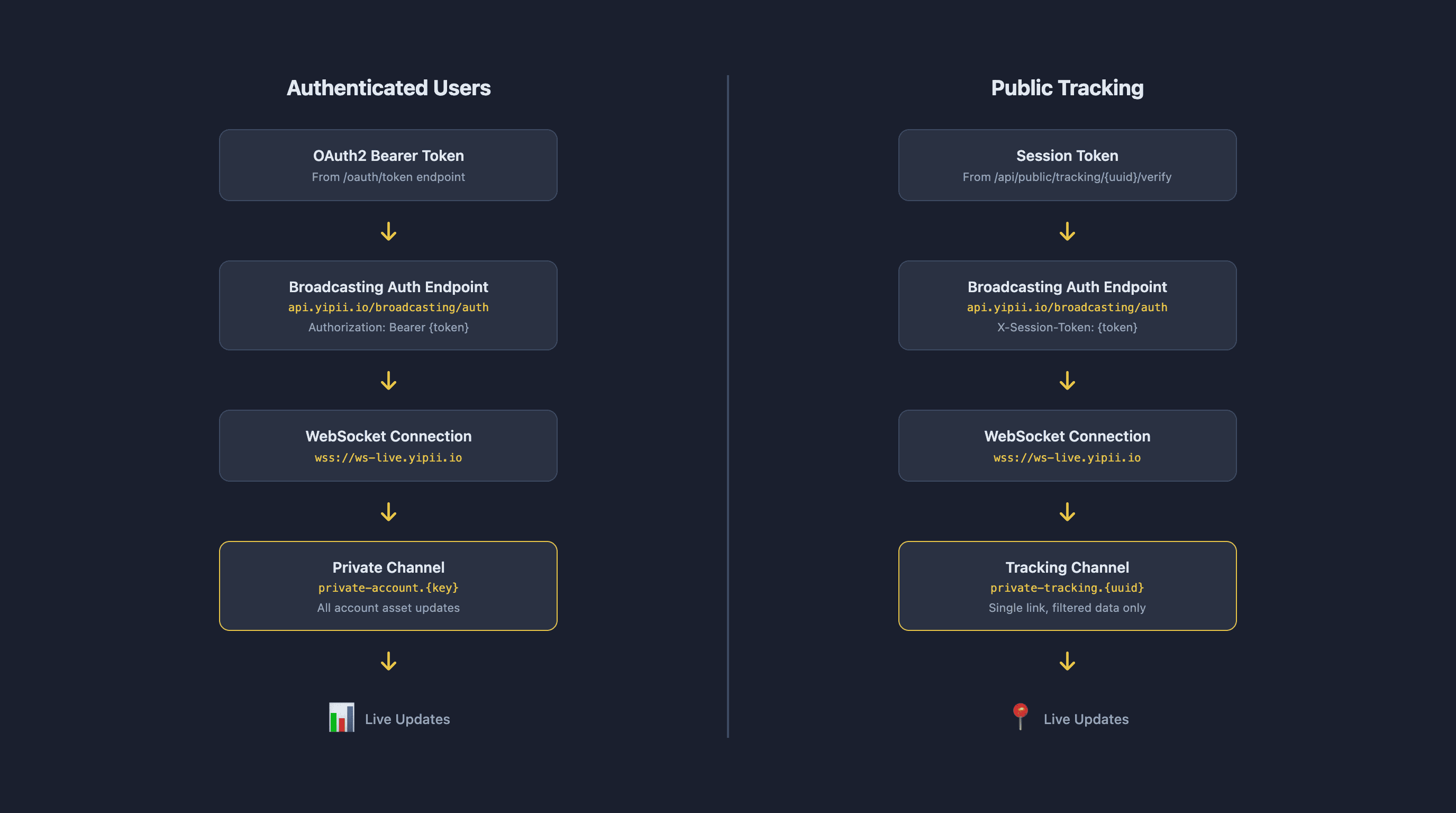Authentication flows: Authenticated users via OAuth2 token vs Public tracking via session token