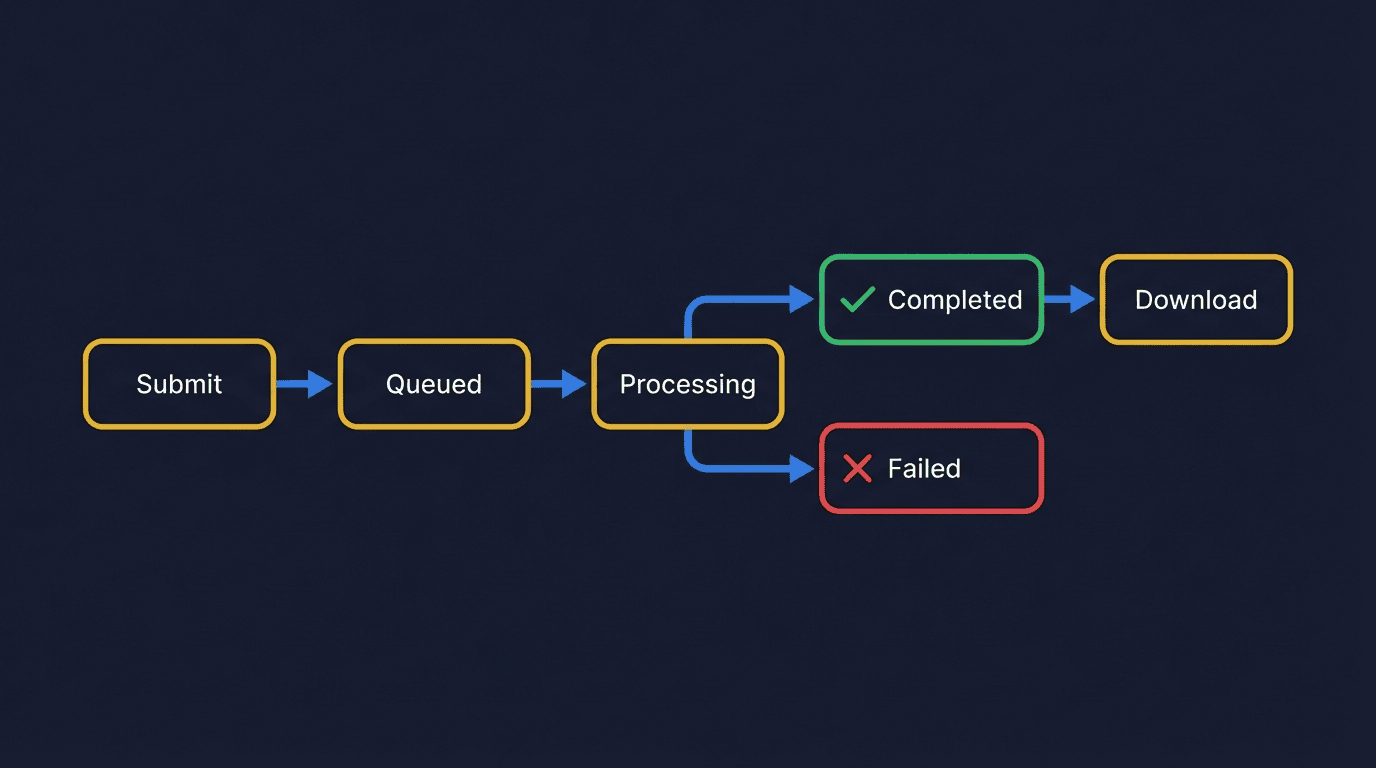 Report lifecycle: Submit → Queued → Processing → Completed/Failed → Download