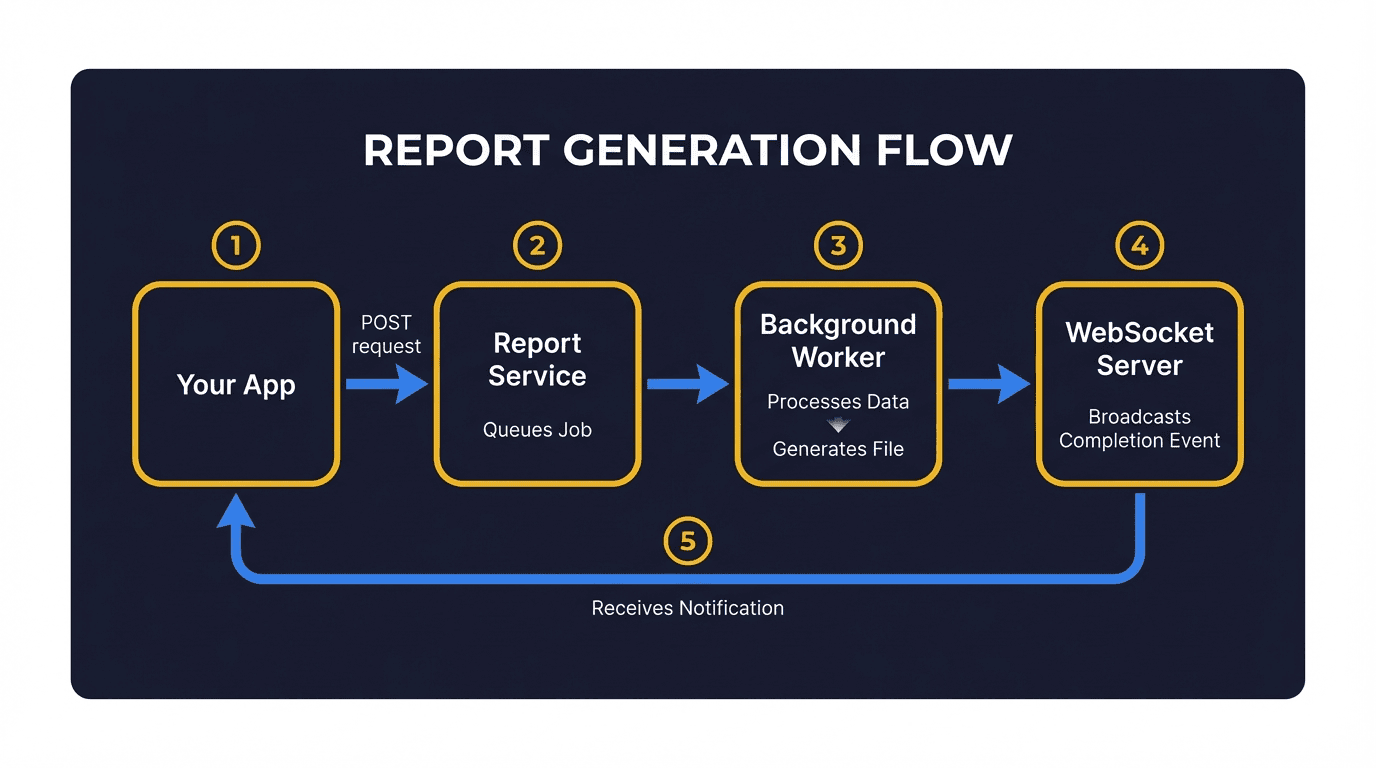 Reporting service flow: Your App → Report Service → Background Worker → WebSocket Server → Your App