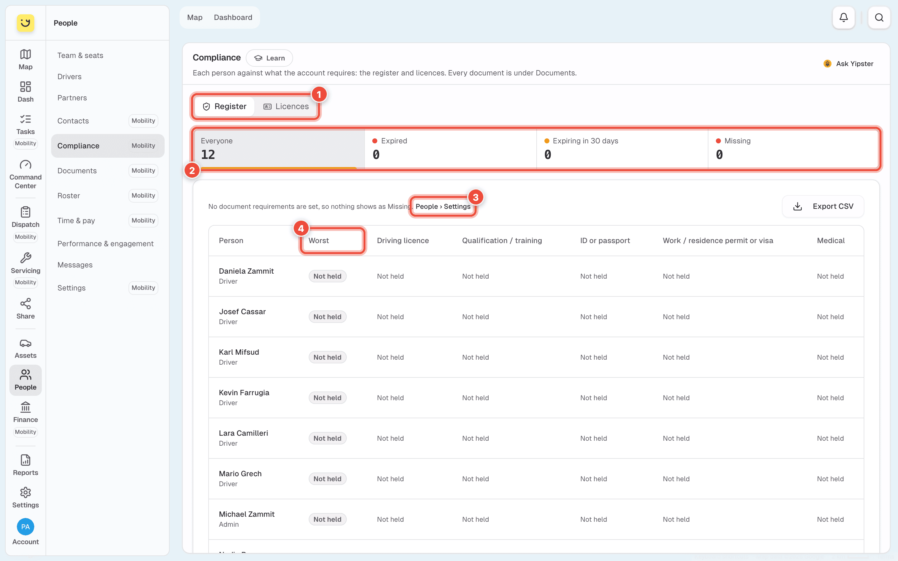 People → Compliance showing everyone, with Register and Licences (1), the tiles (2), the People › Settings link (3) and the Worst column (4) highlighted